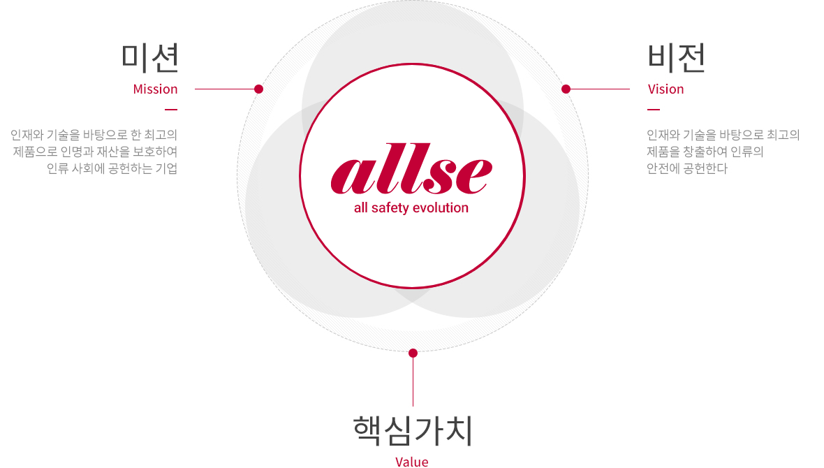 경영이념, 비전, 핵심가치